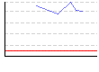 皮下脂肪率（両腕）（%） のグラフ