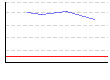 皮下脂肪率（両腕）（%） のグラフ