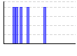 頭痛度（%） のグラフ