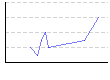 骨密度（%） のグラフ