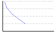 水分率（%） のグラフ