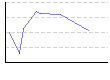 水分率（%） のグラフ