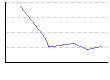 体脂肪率（%） のグラフ