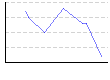 体脂肪率（%） のグラフ