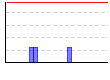 プランク（秒） のグラフ