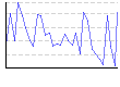 水分」（%） のグラフ