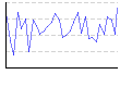 水分」（%） のグラフ