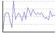 水分」（%） のグラフ