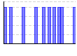 2014年休肝日 （回） のグラフ