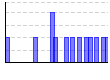 2014年休肝日 （回） のグラフ