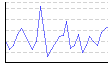 湿度（%） のグラフ