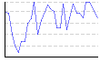 湿度（%） のグラフ