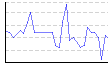 湿度（%） のグラフ