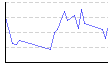 湿度（%） のグラフ