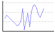 湿度（%） のグラフ