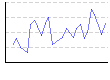 湿度（%） のグラフ