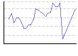 湿度（%） のグラフ