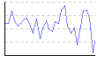 湿度（%） のグラフ