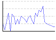 湿度（%） のグラフ