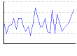 湿度（%） のグラフ