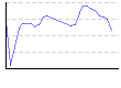 湿度（%） のグラフ