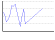 湿度（%） のグラフ