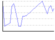 湿度（%） のグラフ