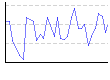 湿度（%） のグラフ