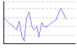 湿度（%） のグラフ