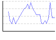 湿度（%） のグラフ