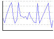 血圧朝（上）（mmHg） のグラフ