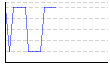 体調 4=とても良い、3=良い、2=あまり 、1=悪い（） のグラフ