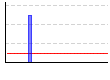 スクワット(下半身全体）（回） のグラフ