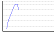 ストレス（%） のグラフ