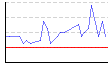 目標夕食達成　１００％未満（%） のグラフ